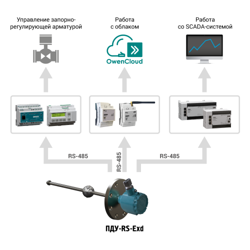Применение ОВЕН ПДУ-RS-Exd Применение ОВЕН ПДУ-RS-Exd